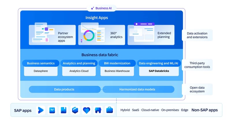 BDC-Marketecture - copyright SAP_Business Data Cloud