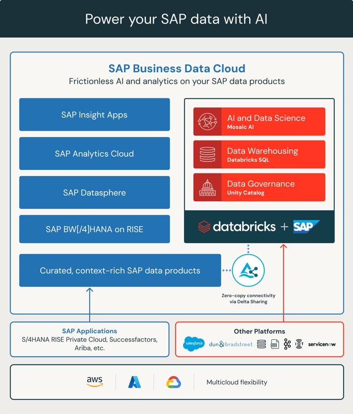 databricks-sap-launch-blogimage  copyright by databricks_Business Data Cloud