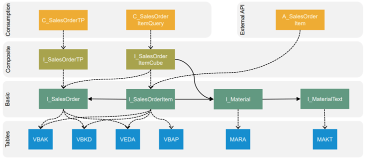Virtual Data Model (VDM) example for Sales