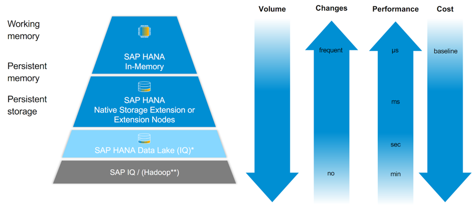 SAP BW/4HANA & Data Tiering with NSE - a Performance Comparison