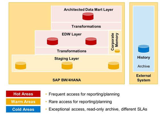 5_LSA_Data Tiering