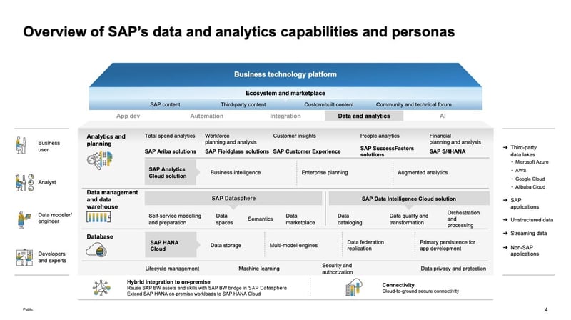BTP-Screenshot_SAP TechEd 2022