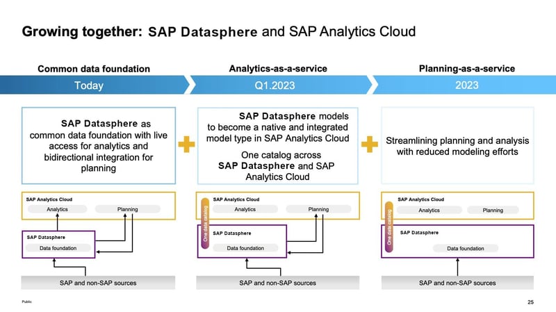 DWC and SAC Strategy_SAP TechEd 2022