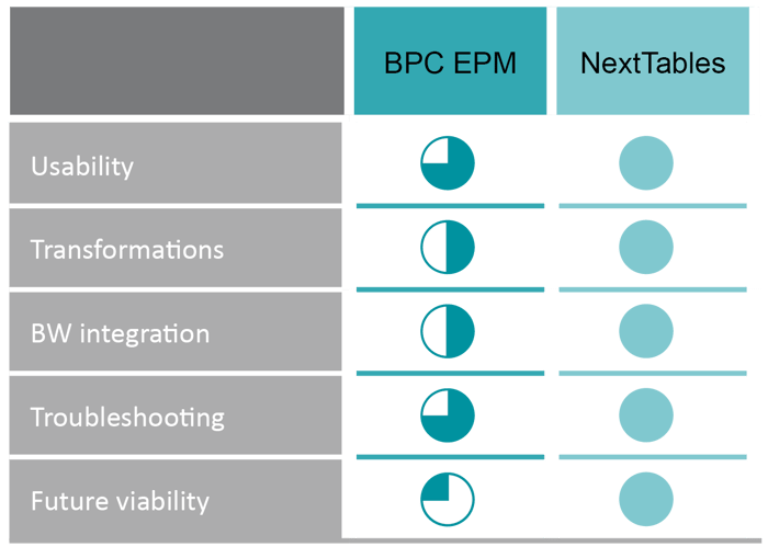 Tabelle_SAP BPC