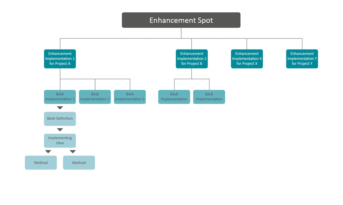 How to implement a BAdI for NexTables 2