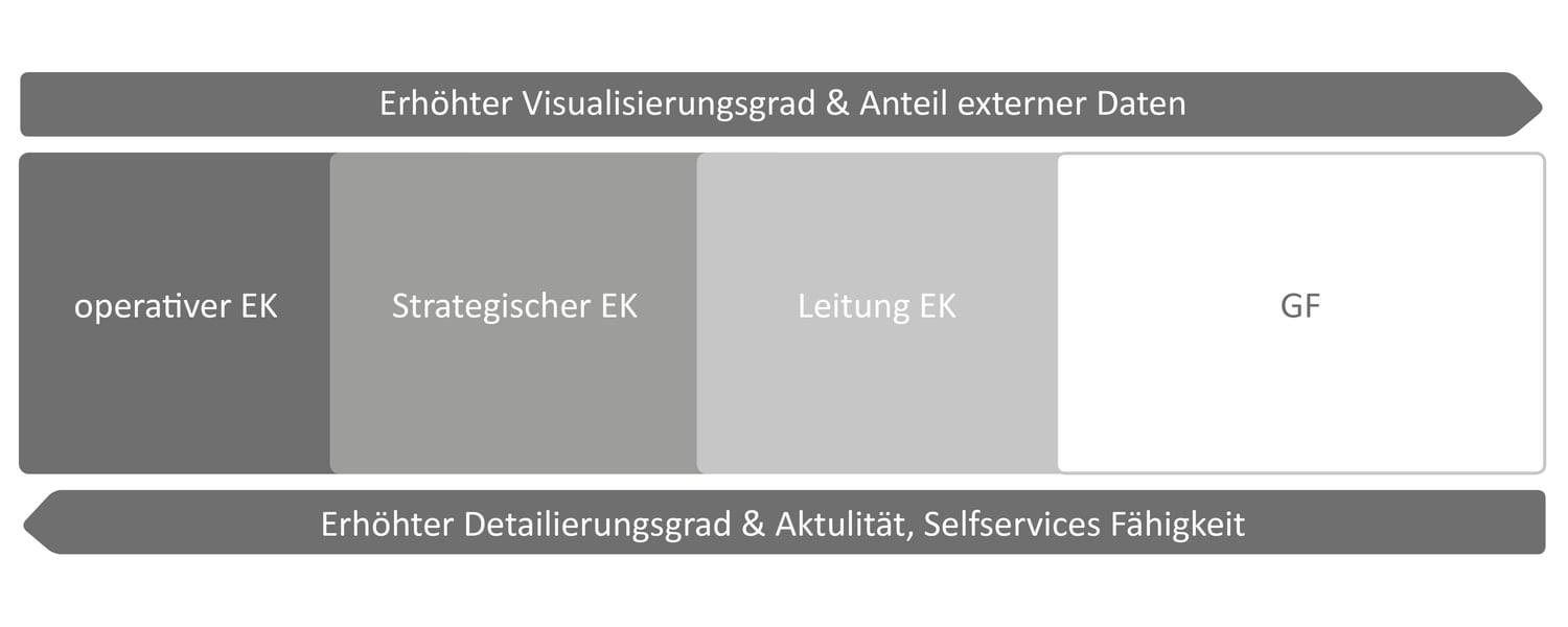 Procurement Analytics Visualisierung