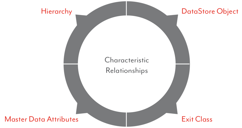 Sources of characteristic relationships