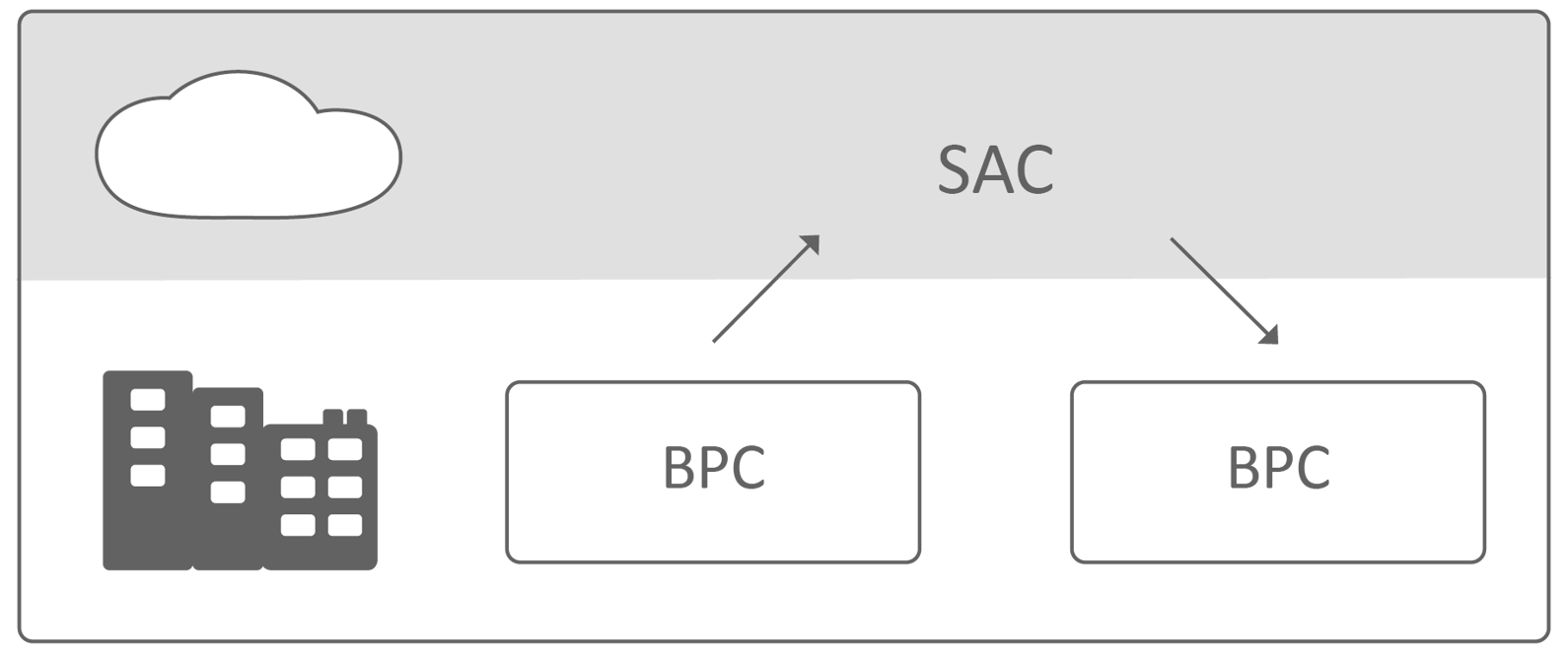 Design plans quickly, effectively and realistically with SAC Planning