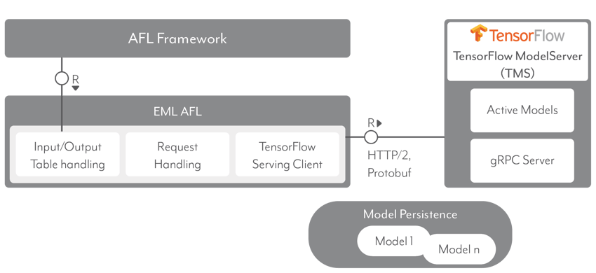 EML architecture