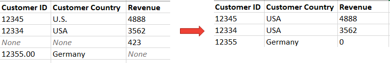 Example of data preprocessing and data cleansing