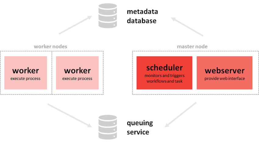 mulit-node architecture airflow