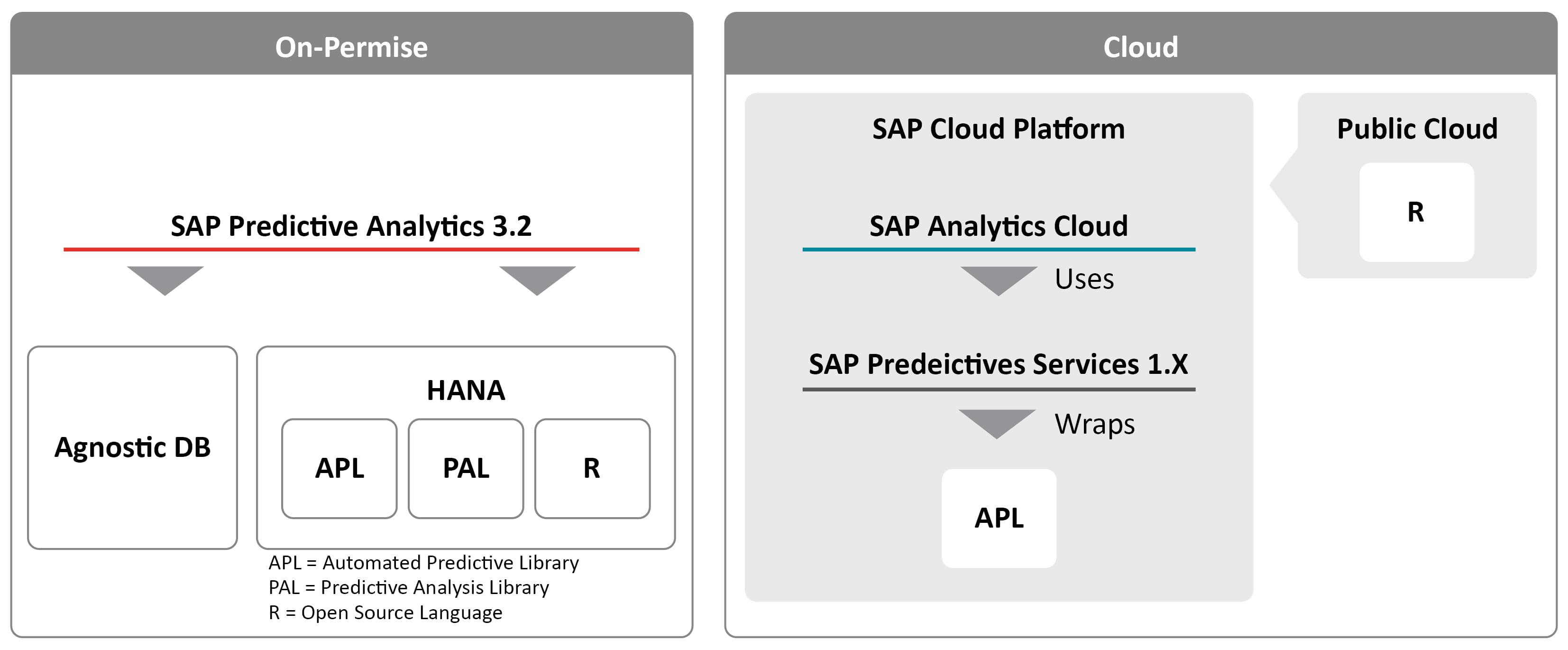 SAC Predictive Architecture