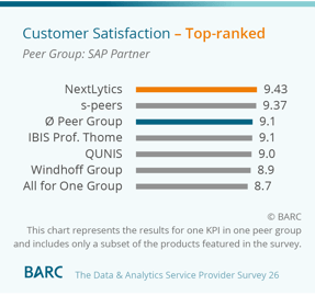 NextLytics KPI Top-ranked Customer Satisfaction