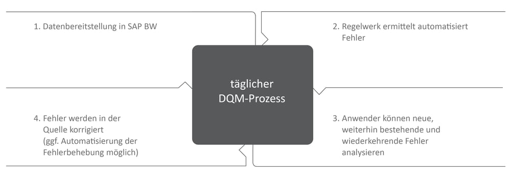 Data Quality Management Prozess
