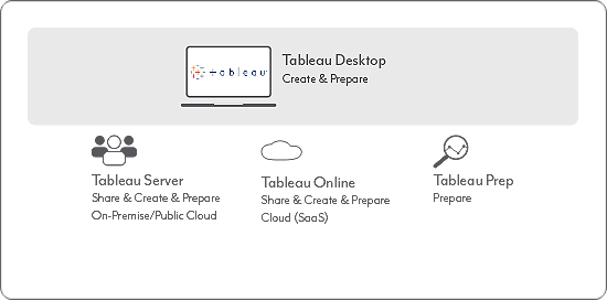 Products used to create and share Tableau Dashboards