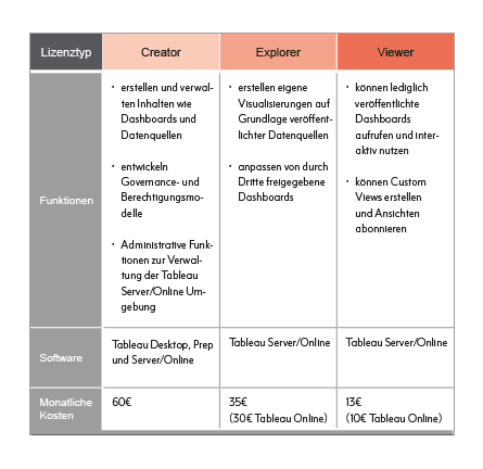 Users that are supposed to create or edit Tableau Dashboards need a Creator- or a Explorer- Licence