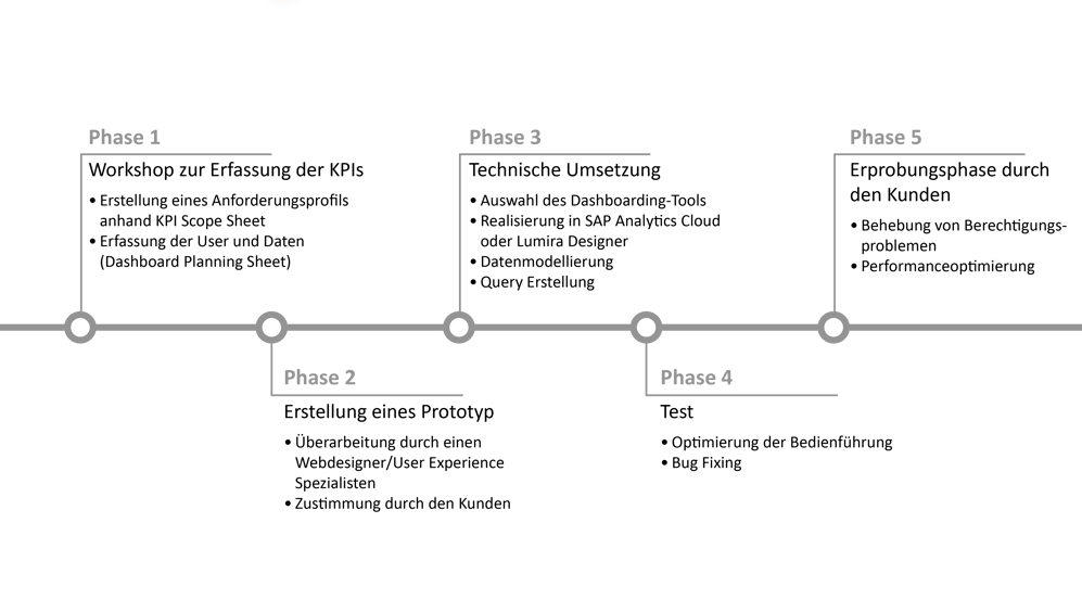 Dashboarding Prozess_DE