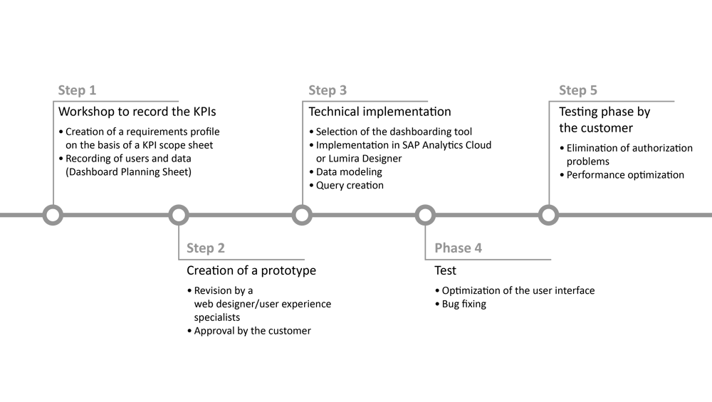 Dashboarding process