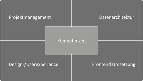 Dashboarding Expertise