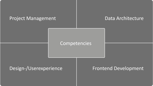 Dashboarding Expertise