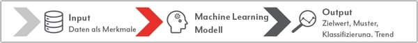 Use of ML