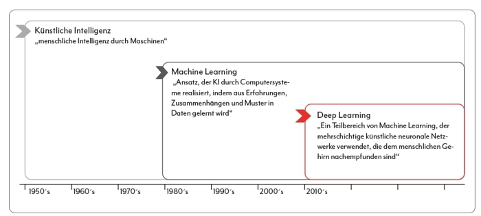 Timeline ML Buzzwords