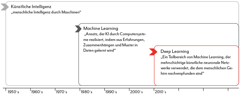 Zeitstrahl Machine Learning
