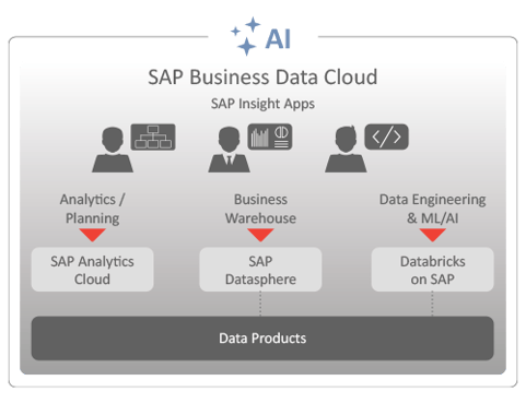 Business Analytics Cloud