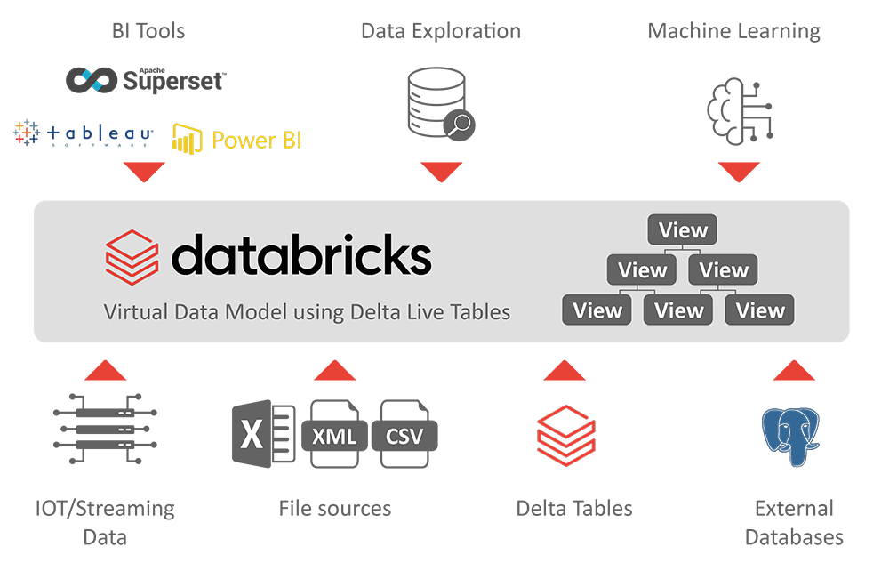 databricks central database