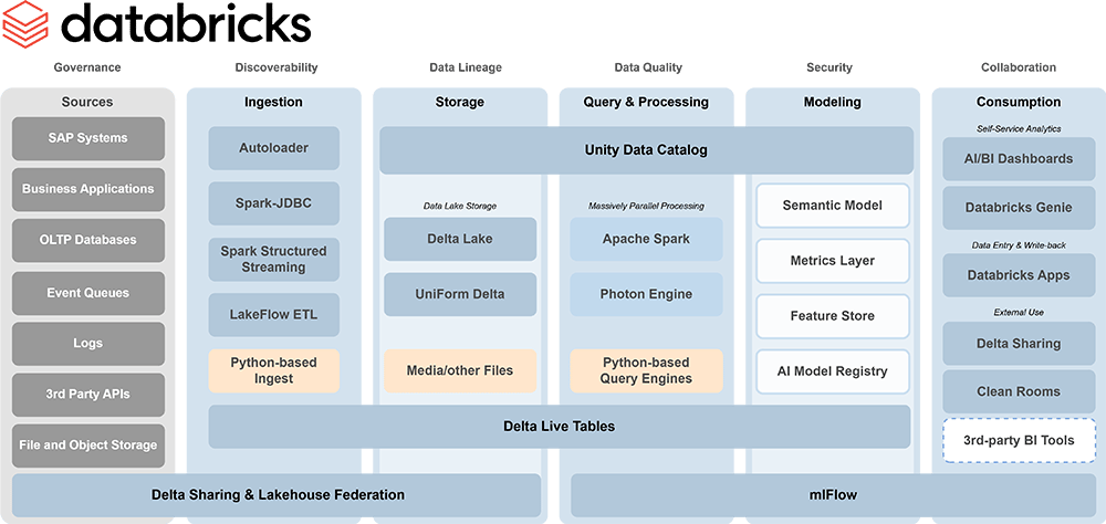 databricks architecture overview