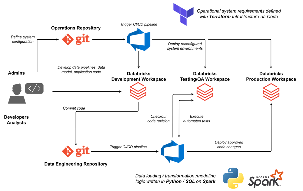 databricks devops best practices git terraform