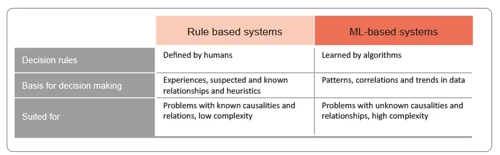 Machine Learning Table