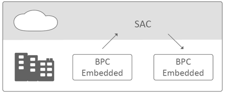 Collaboration On Premise and Cloud