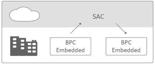 Collaboration On Premise and Cloud
