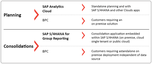 Optimization SAP BPC