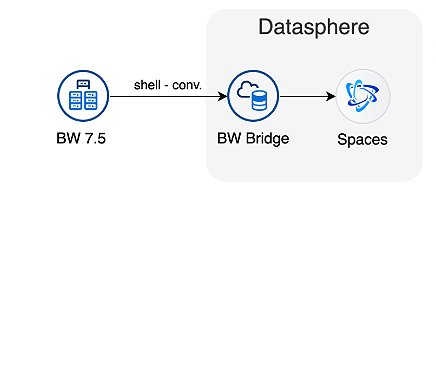 SAP Datasphere with BW Bridge