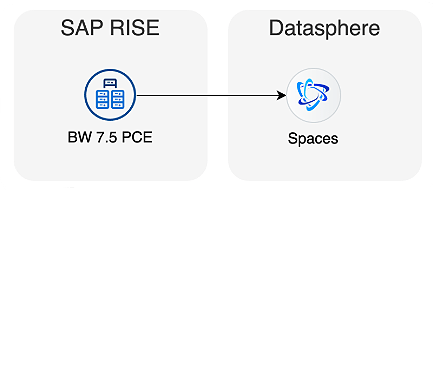 SAP Datasphere with BW 7.5 PCE