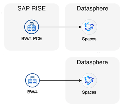SAP Datasphere with BW/4 (PCE)