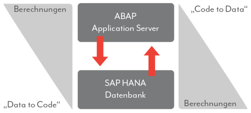 SAP HANA SQLScript Information chart