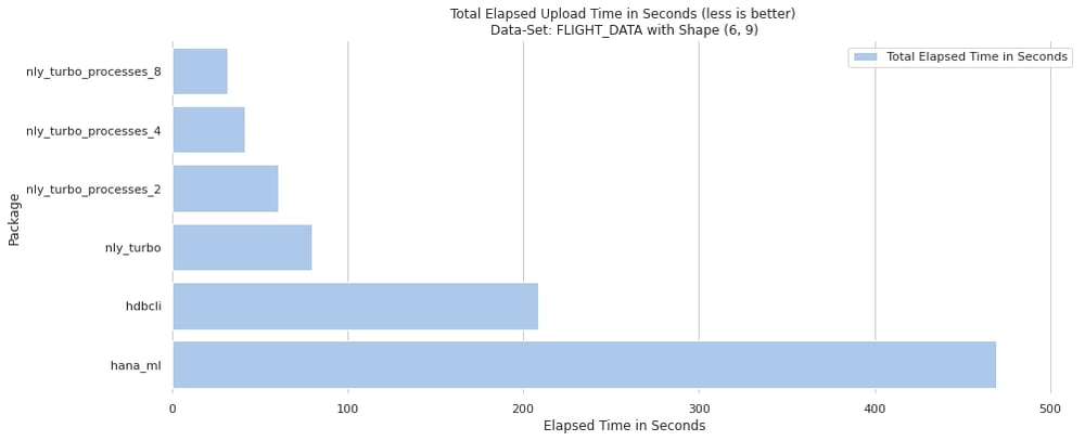 Python SAP Connector_Upload_Total_Elapsed_Time_FLIGHT_DATA_Set
