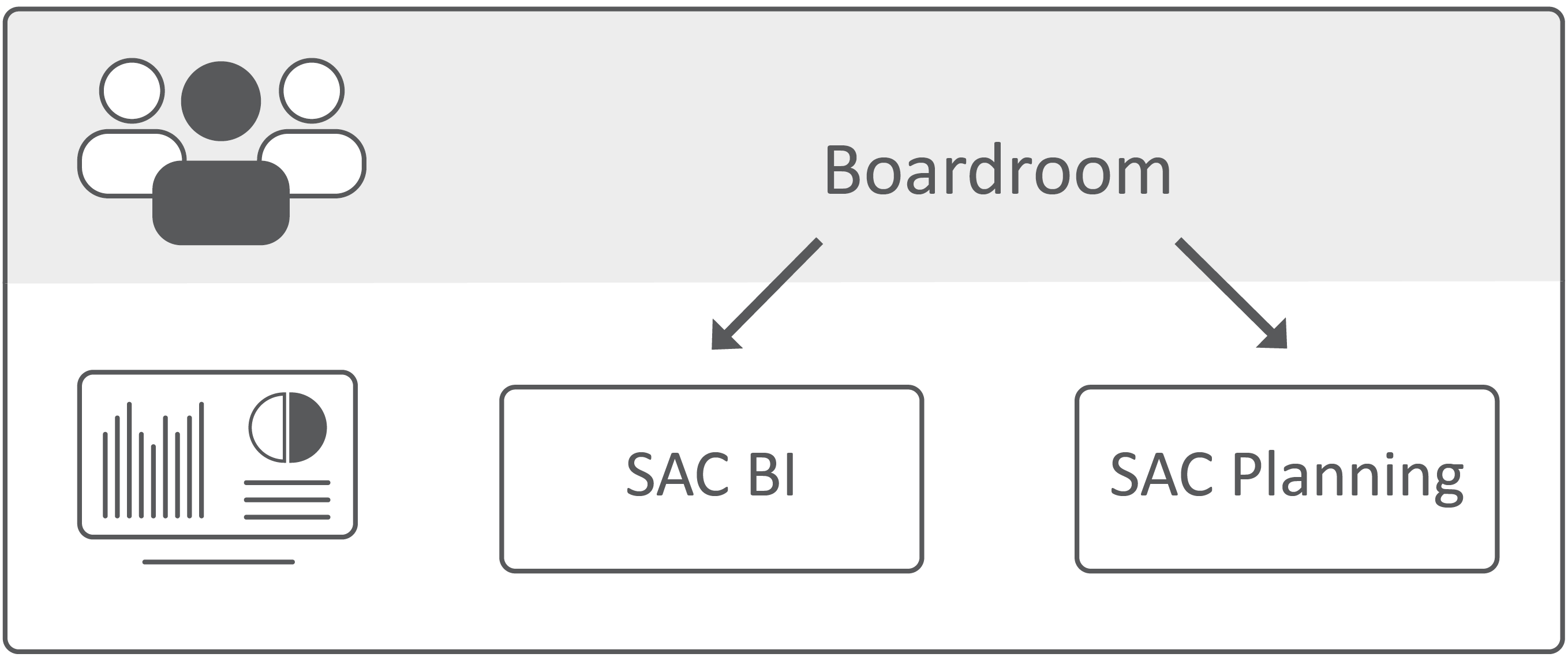 SAP Analytics Cloud - die unterschiedlichen Module