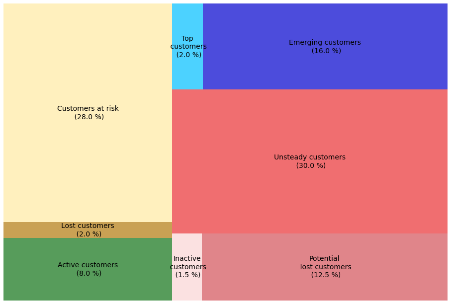 Treemap RFM labeling