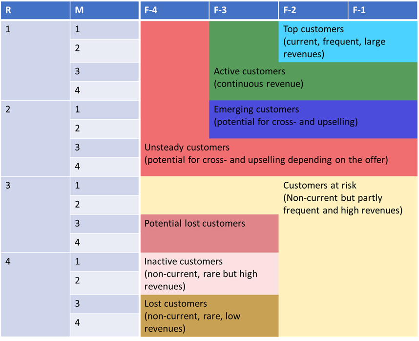 segmentation of the customer groups or scores.