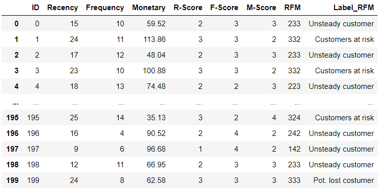 customer segmentation and calculation in a data set