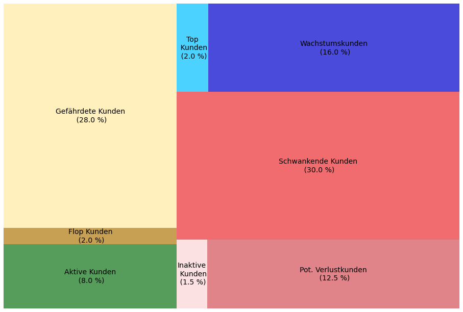 Treemap RFM-Labeling 