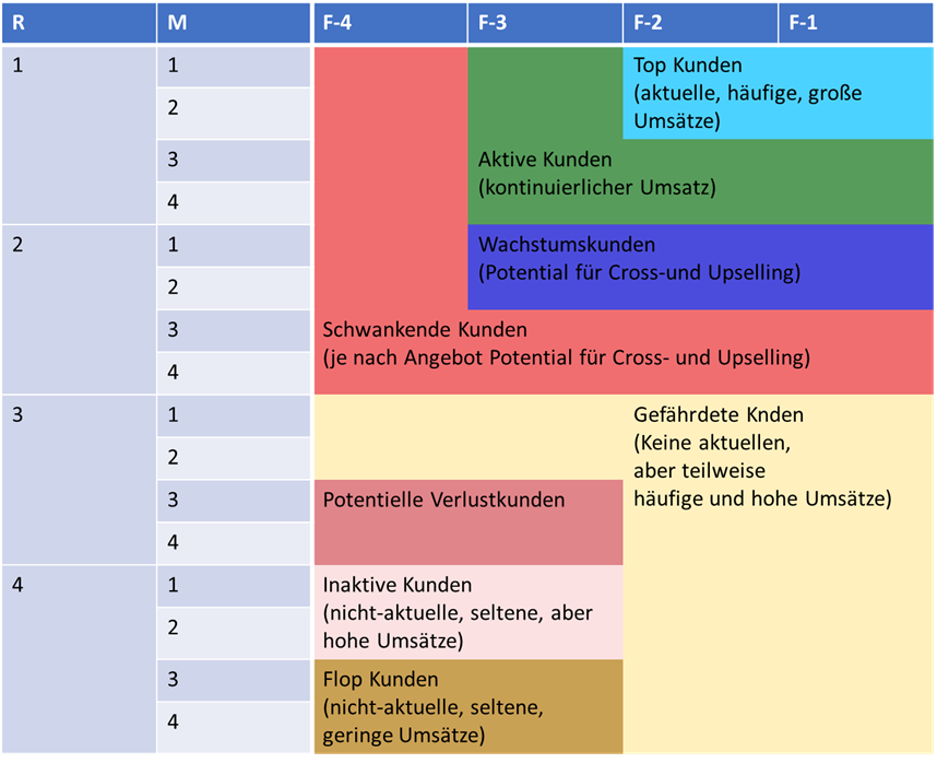 Segmentierung der Kundengruppen Scores