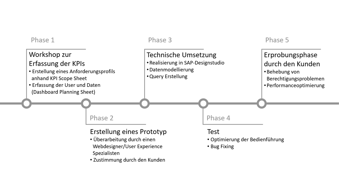 Dashboard process