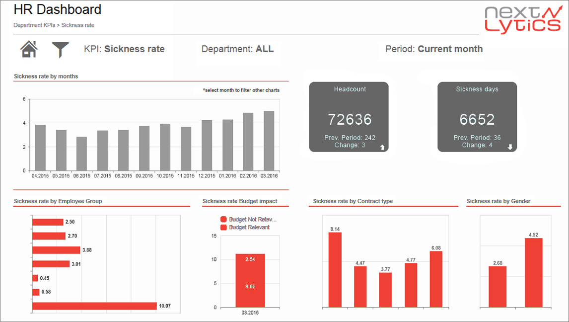 Dashboard Festpreisprojekt