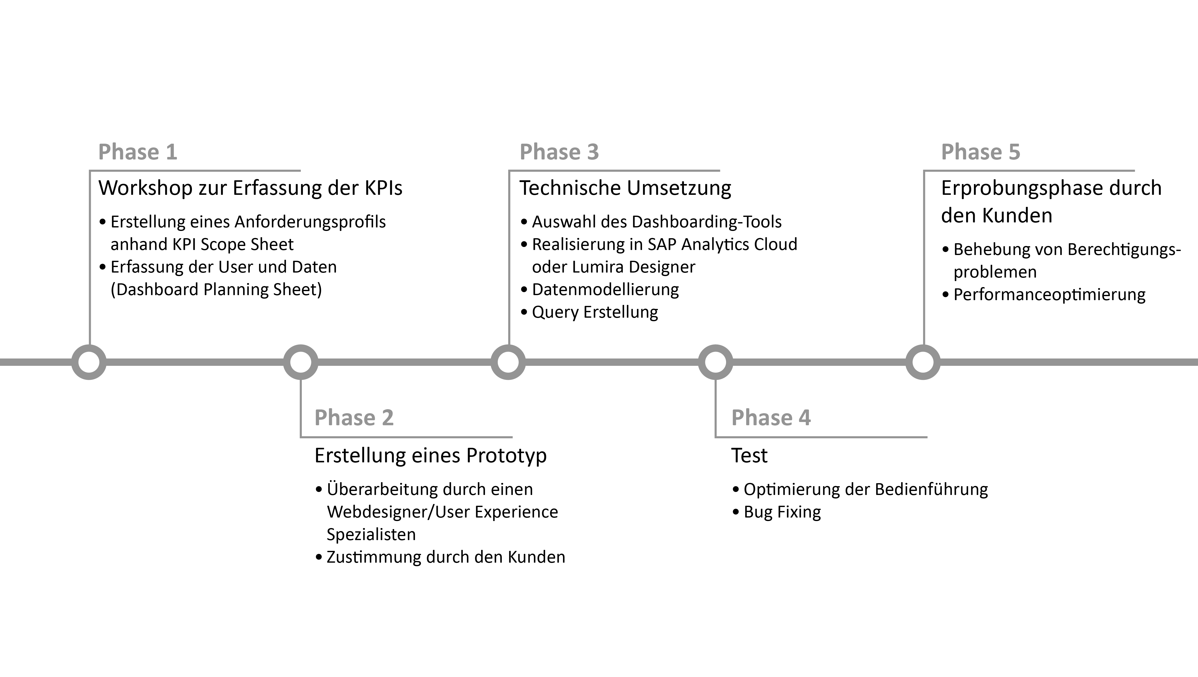 Dashboarding_Prozess