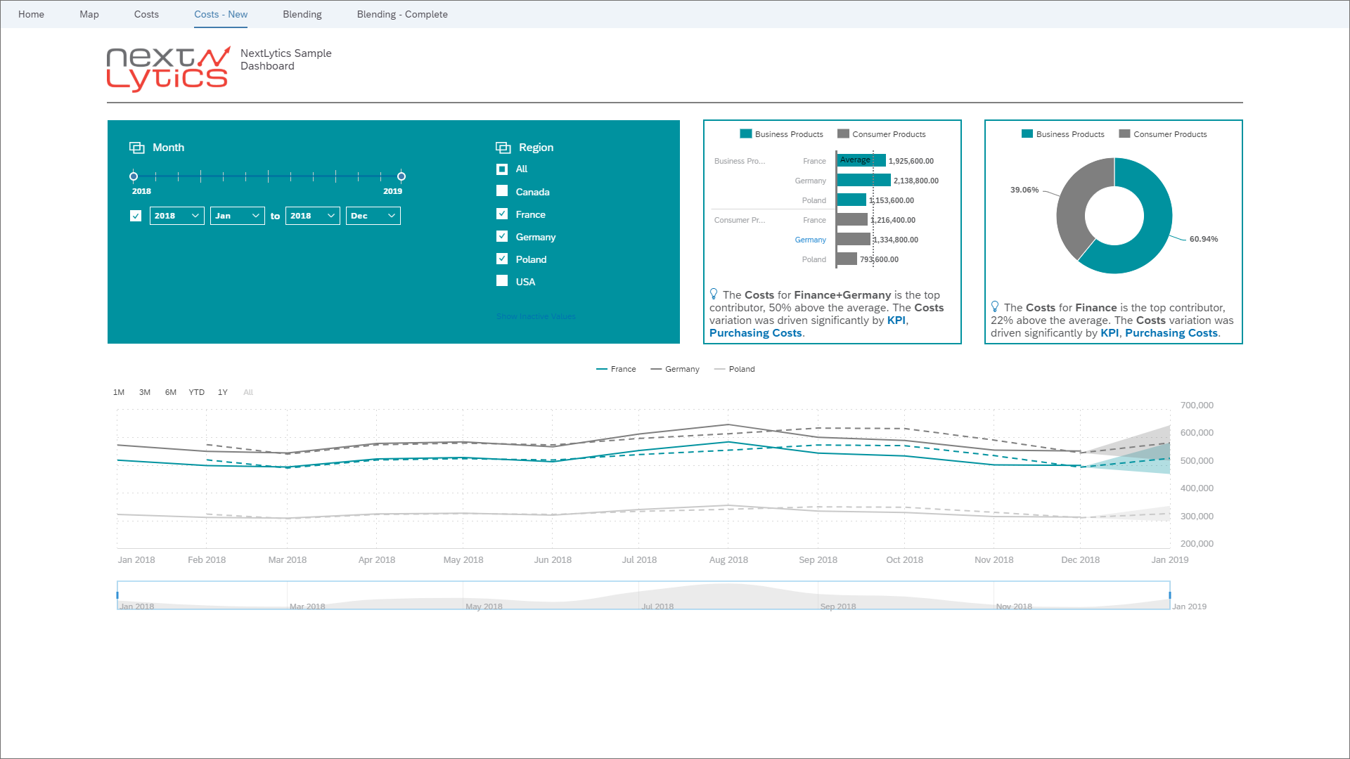 SAC Story Forecast Smart Insights